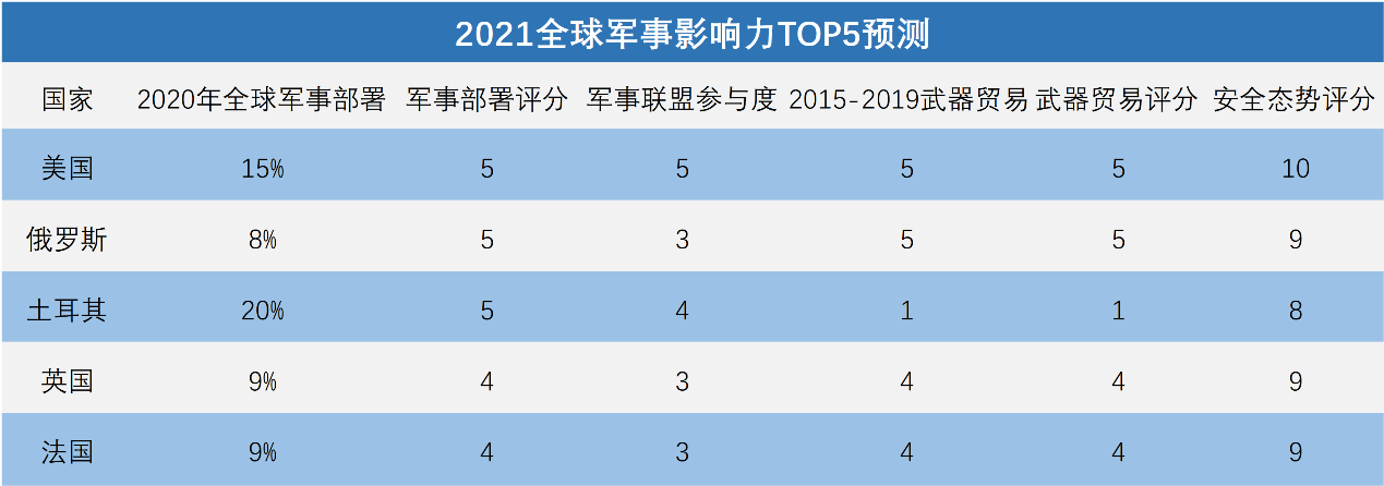 全球軍事實(shí)力排名2021，深度解析各國(guó)軍事力量現(xiàn)狀與發(fā)展趨勢(shì)，全球軍事實(shí)力排名2021深度解析，各國(guó)軍事力量現(xiàn)狀與未來發(fā)展趨勢(shì)
