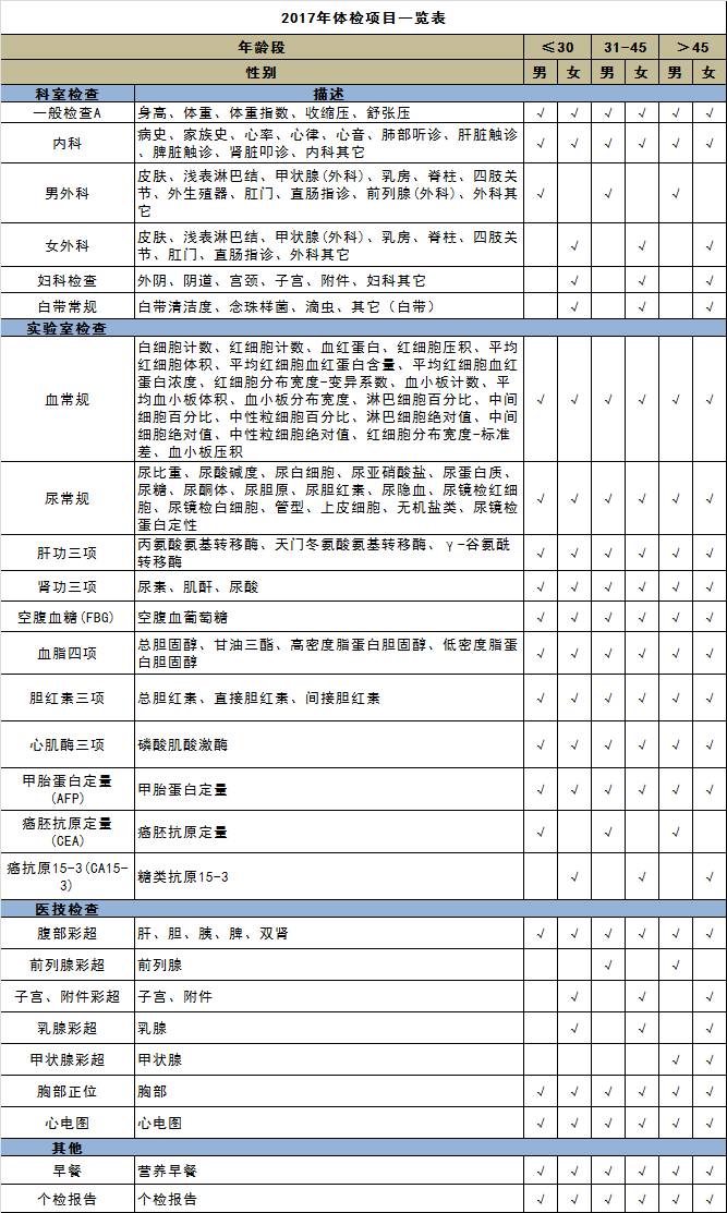 女性體檢項目一覽表，全面關(guān)注女性健康，女性全面健康體檢項目一覽表，關(guān)注女性健康全周期