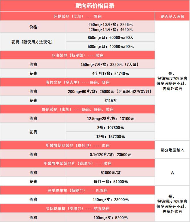 2022年靶向藥價格一覽表——全面了解靶向藥物費用，2022年靶向藥物價格指南，全面解析靶向藥物費用一覽表