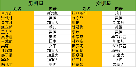 中國明星國籍一覽表，星光璀璨下的國籍揭秘，中國明星國籍揭秘，星光璀璨下的國籍一覽表