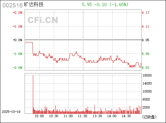 深入了解002516曠達(dá)科技，全方位解析企業(yè)潛力與發(fā)展前景，曠達(dá)科技深度解析，企業(yè)潛力與發(fā)展前景展望