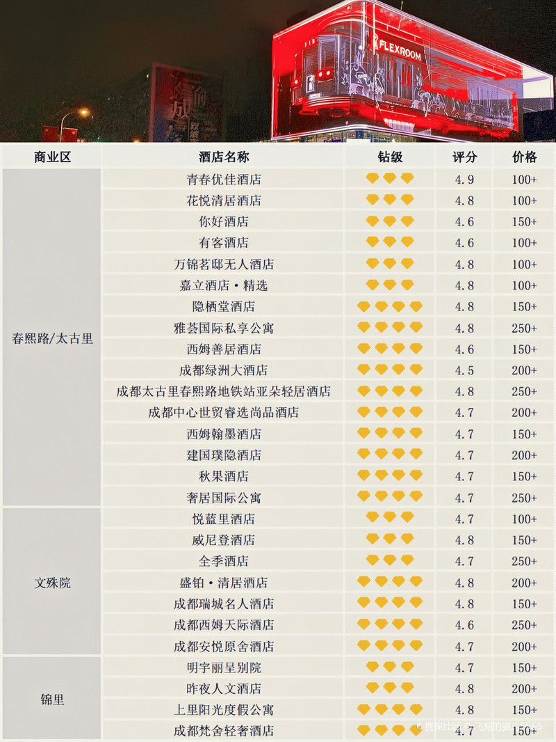 成都五星級酒店排名前十名詳解,成都十強(qiáng)五星級酒店排名詳解