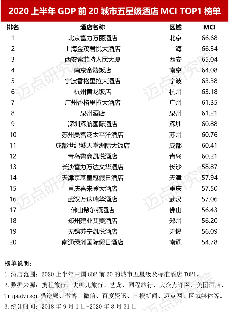 成都五星級酒店排名前十名詳解,成都十強(qiáng)五星級酒店排名詳解