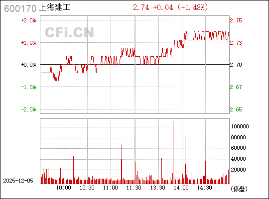 揭秘股票代碼600170背后的故事，深度解析與前景展望，揭秘股票代碼600170背后的故事，深度解析及前景展望