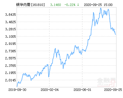 銀華內(nèi)需精選基金的凈值分析與展望，銀華內(nèi)需精選基金凈值分析，展望與策略探討