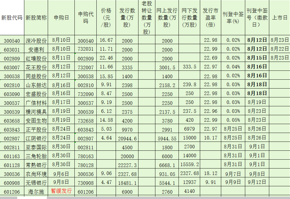 今日新股申購一覽表代碼，新股申購指南及最新申購信息解析，新股申購指南，今日申購一覽表代碼及最新信息解析