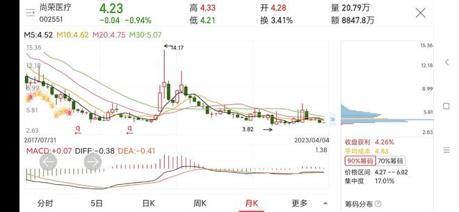 關(guān)于尚榮醫(yī)療股票（代碼，002551）的全面解析，尚榮醫(yī)療股票（代碼，002551）全面解析與深度探討