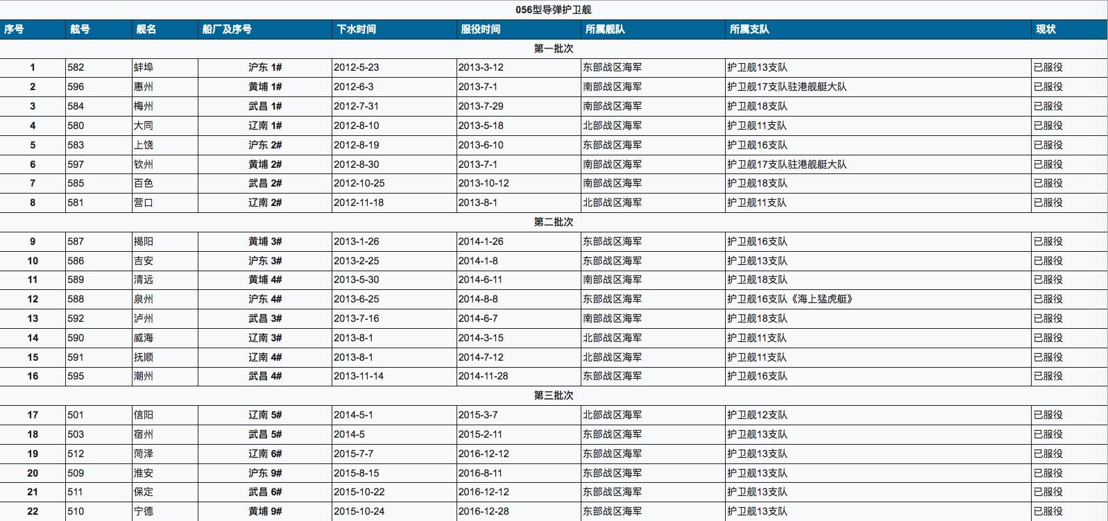關(guān)于中國海軍新成員——056型護(hù)衛(wèi)艦服役一覽表，中國海軍新成員，056型護(hù)衛(wèi)艦全面服役概覽