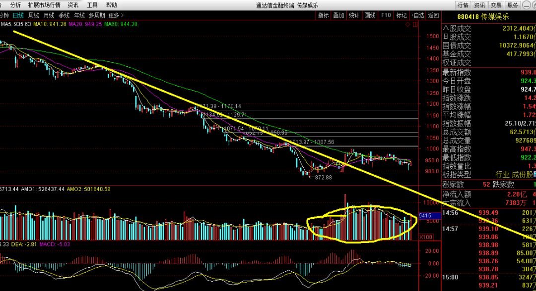 關(guān)于股票行情分析，600831股票走勢(shì)展望，股票行情分析，展望60083 股票走勢(shì)展望